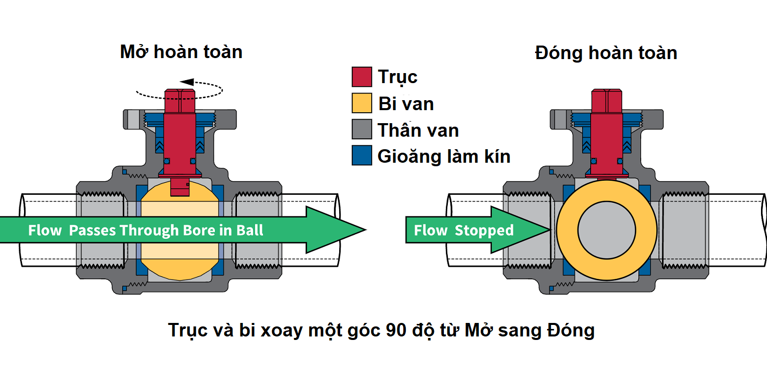 Nguyen Ly Hoat Dong Cua Van Bi